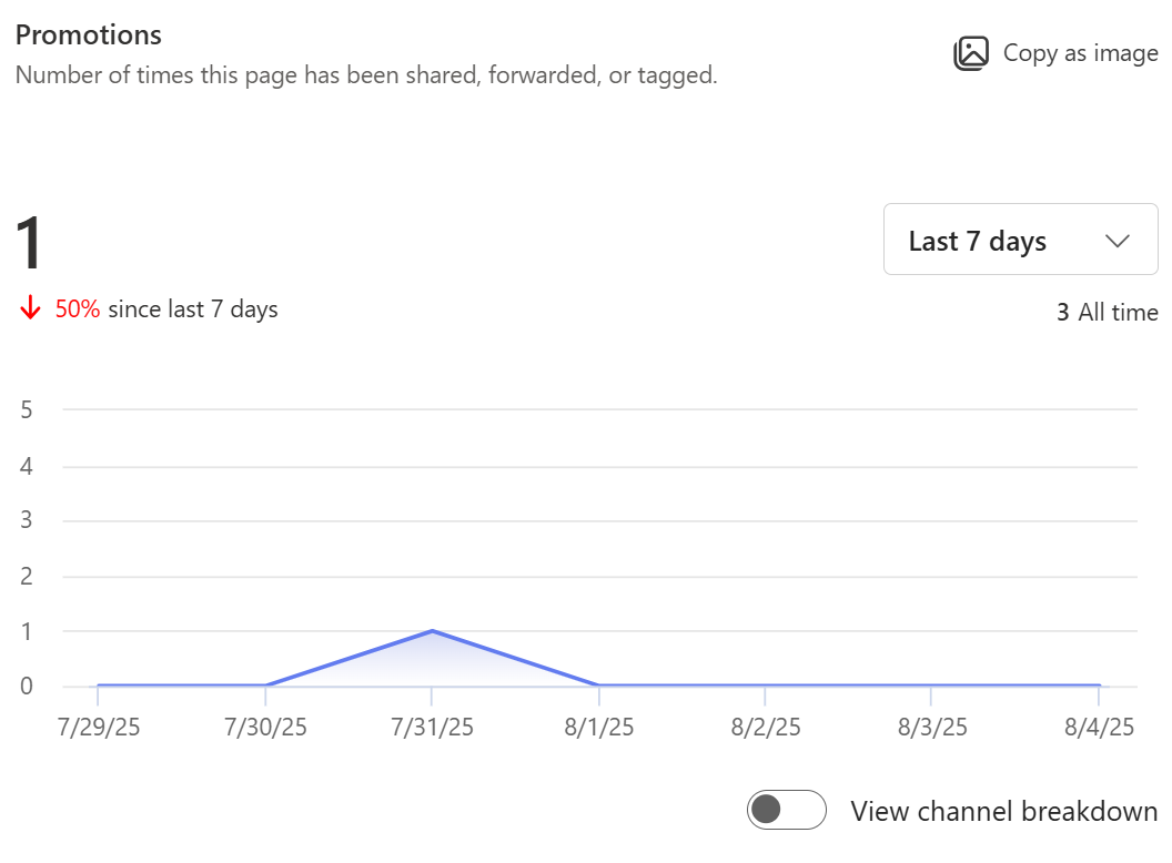 Shows image of number of times this page has been shared, forwarded, or tagged.