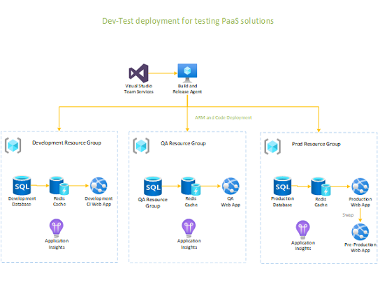 Dev-Test deployment for a PaaS solution.