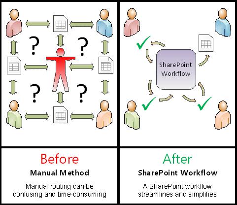Comparison of manual process with automated workflow