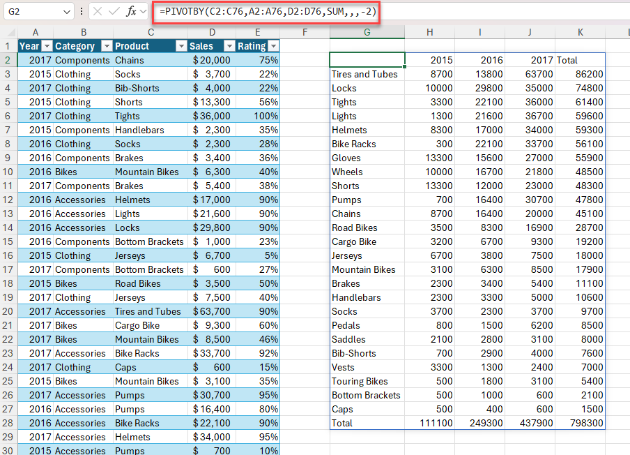 Example of the PIVOTBY function to generate a summary of total sales by product and year. The formula is =PIVOTBY(C2:C76,A2:A76,D2:D76,SUM,,,-2)