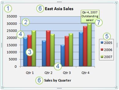 A chart and its elements