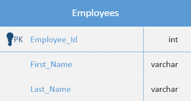 A Crow's Foot entity in which the type of each attribute is visible.