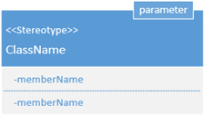 Add parameter and stereotype fields to your class shapes by right-clicking a shape.