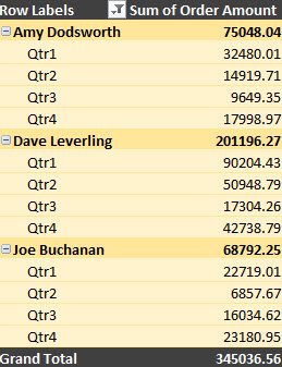 PivotTable formatted in a different style