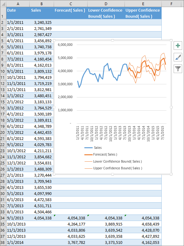 Part of a spreadsheet showing the table of forecasted numbers and a forecast chart