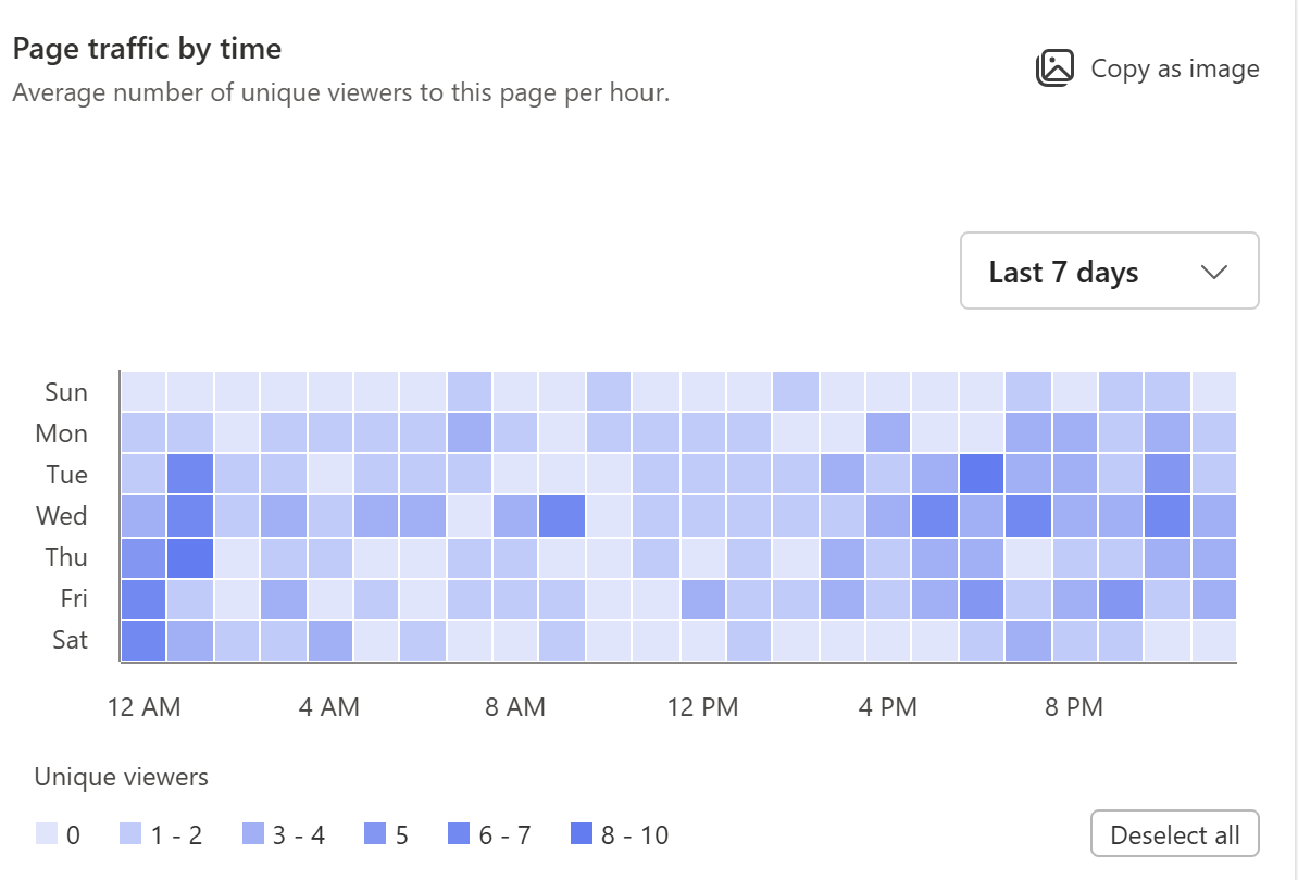 The screenshot of Page traffic by time for pages.
